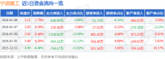 同比下降5.69%；从力资金净流出649.9
